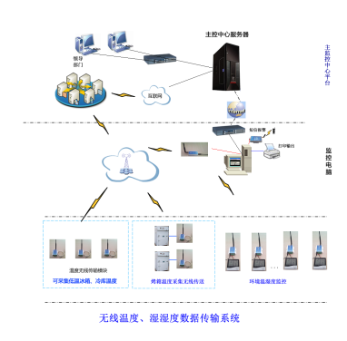 无线温湿度监控系统